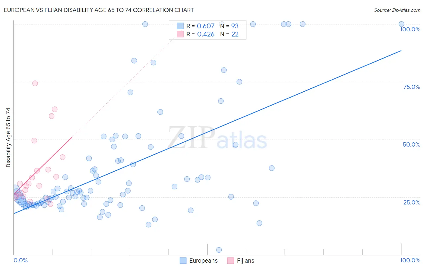 European vs Fijian Disability Age 65 to 74