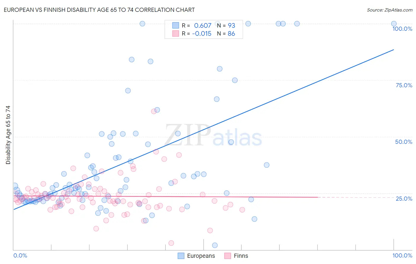 European vs Finnish Disability Age 65 to 74