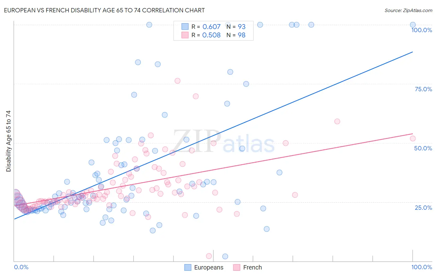European vs French Disability Age 65 to 74