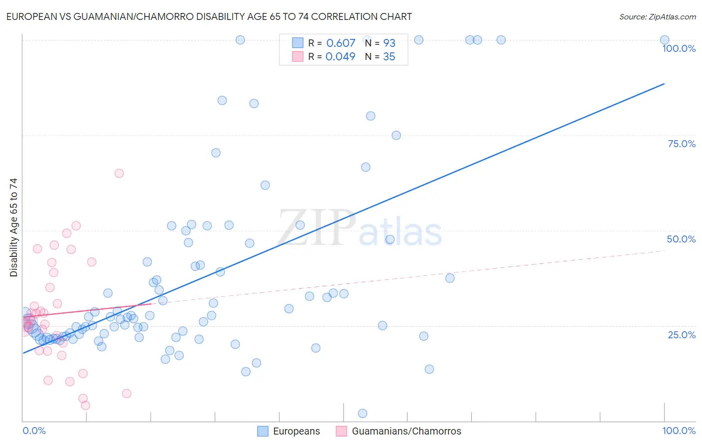 European vs Guamanian/Chamorro Disability Age 65 to 74