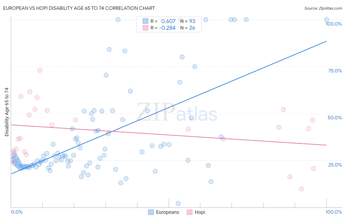 European vs Hopi Disability Age 65 to 74