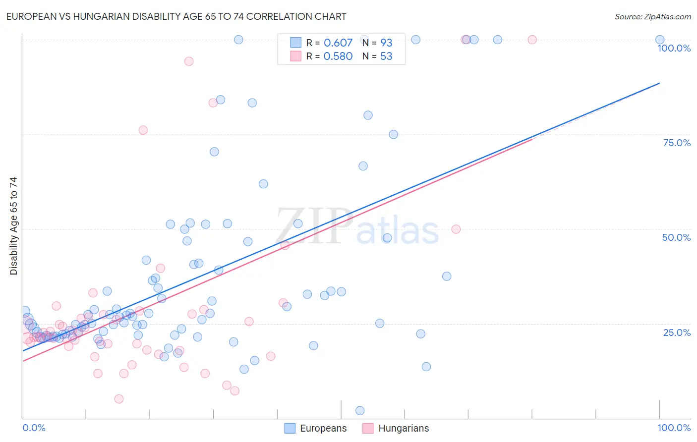 European vs Hungarian Disability Age 65 to 74