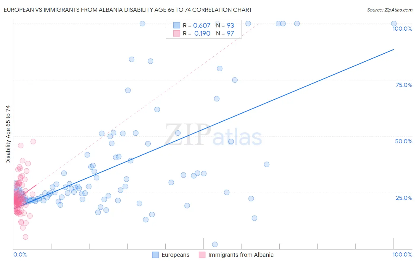 European vs Immigrants from Albania Disability Age 65 to 74