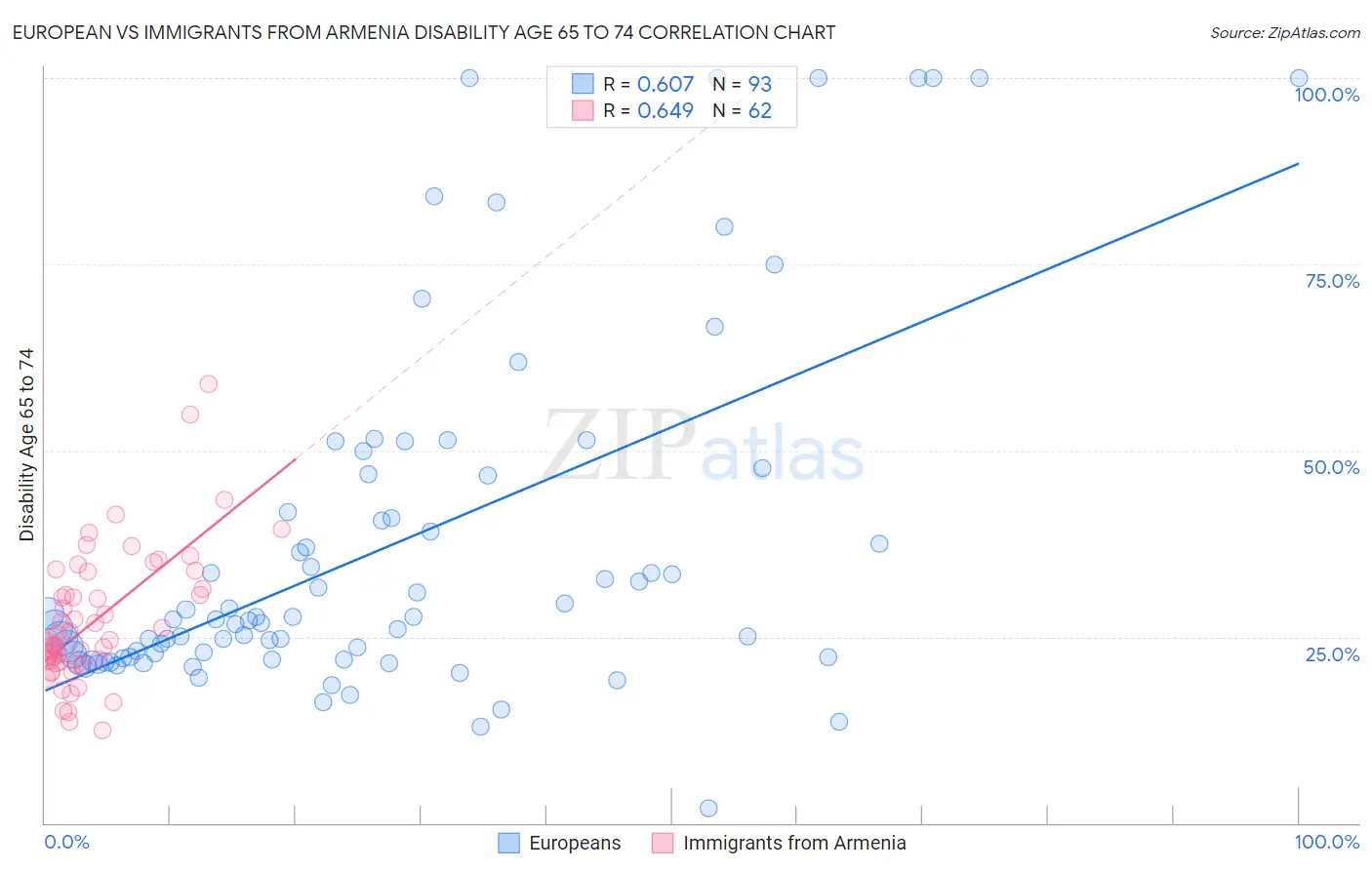European vs Immigrants from Armenia Disability Age 65 to 74