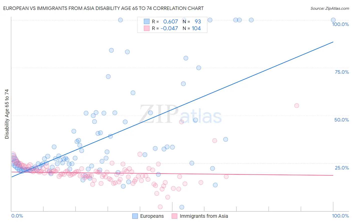 European vs Immigrants from Asia Disability Age 65 to 74