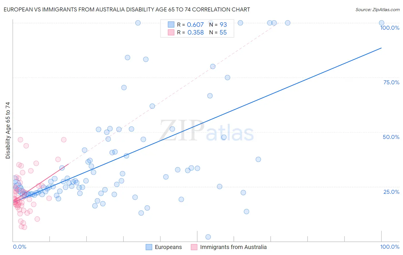 European vs Immigrants from Australia Disability Age 65 to 74