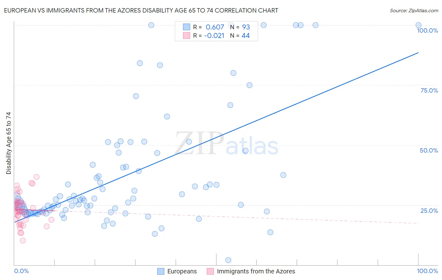 European vs Immigrants from the Azores Disability Age 65 to 74