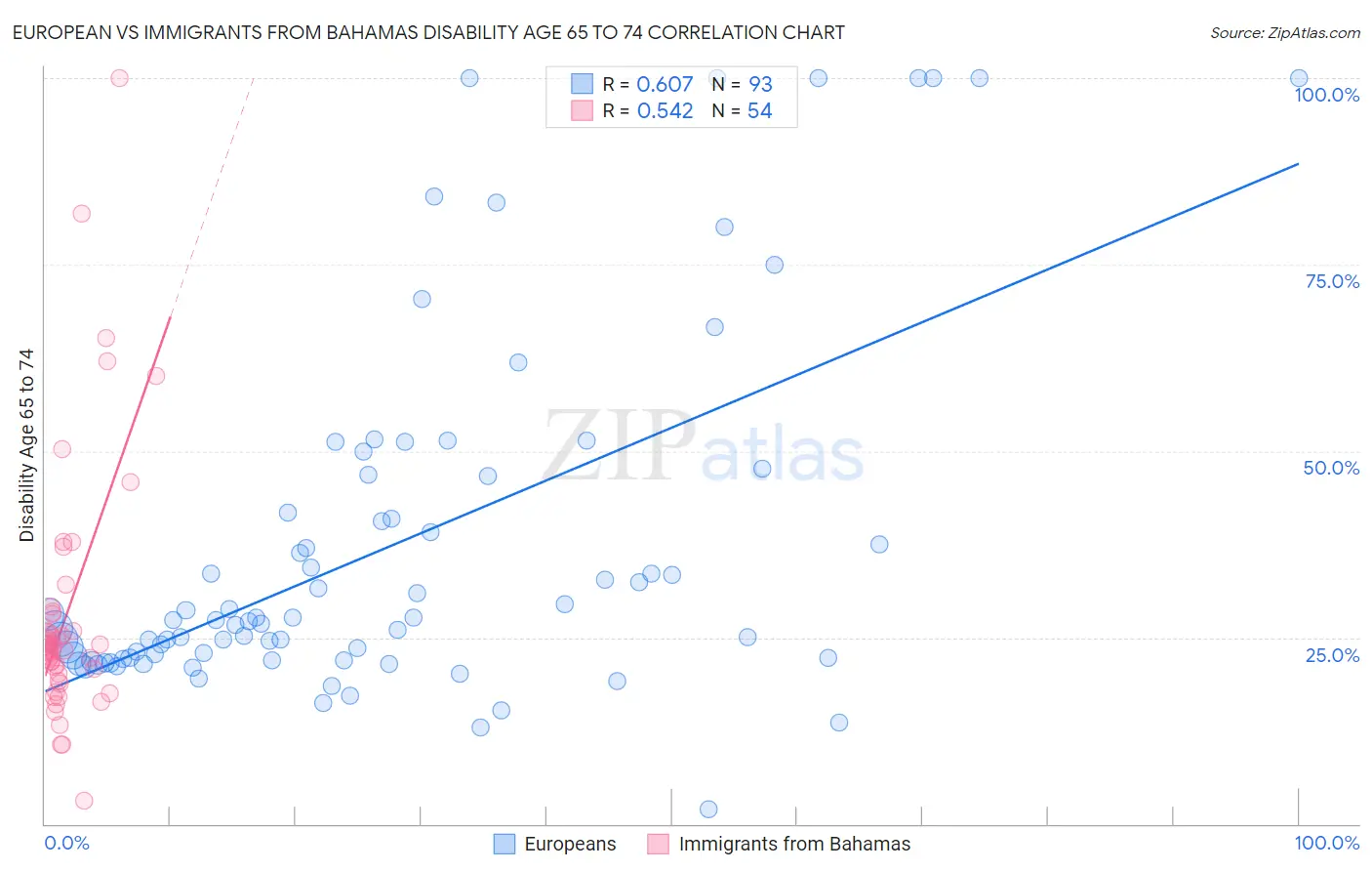 European vs Immigrants from Bahamas Disability Age 65 to 74