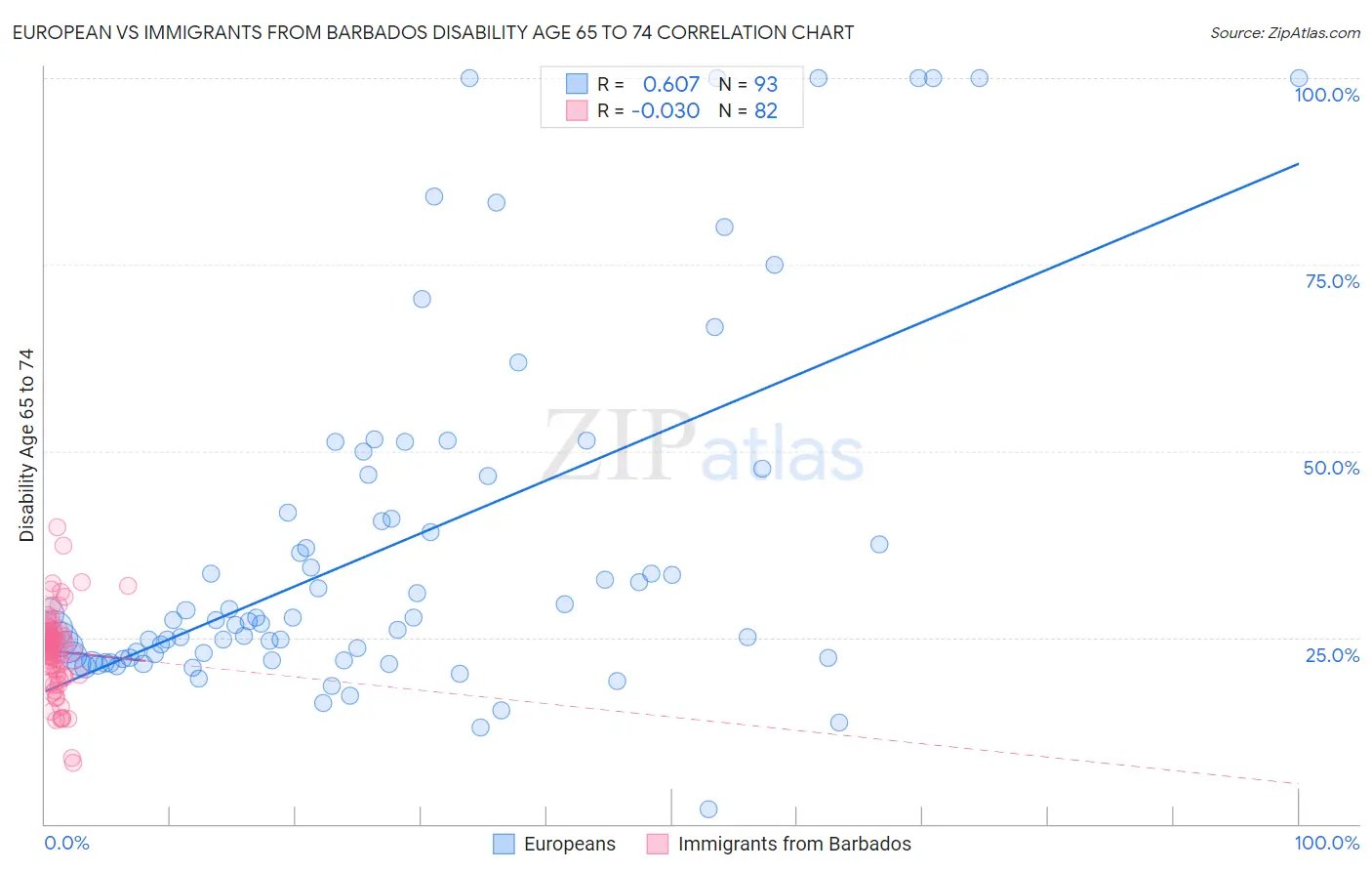European vs Immigrants from Barbados Disability Age 65 to 74