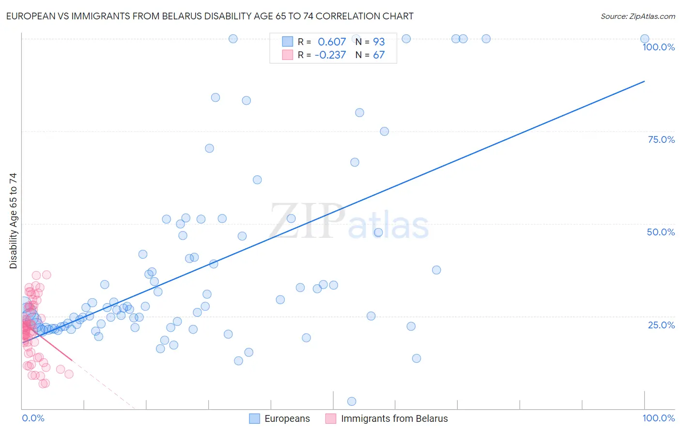 European vs Immigrants from Belarus Disability Age 65 to 74