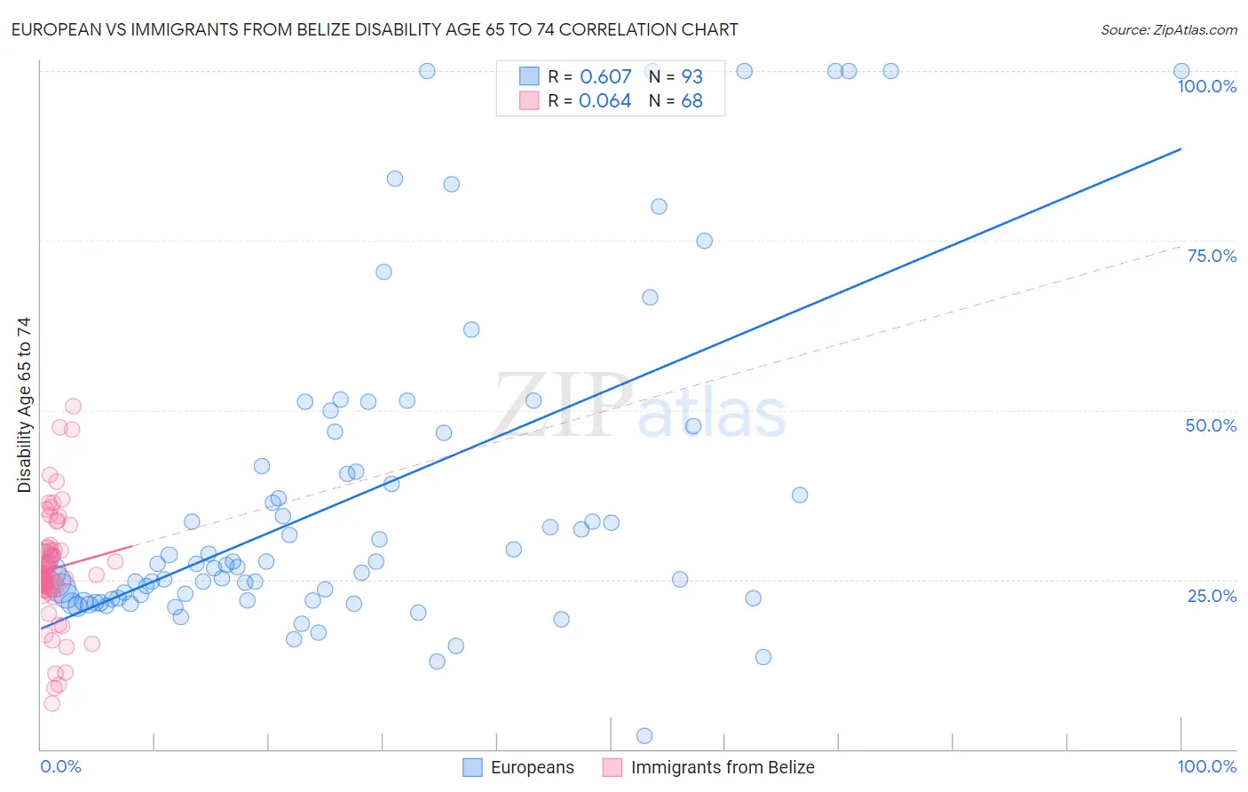 European vs Immigrants from Belize Disability Age 65 to 74