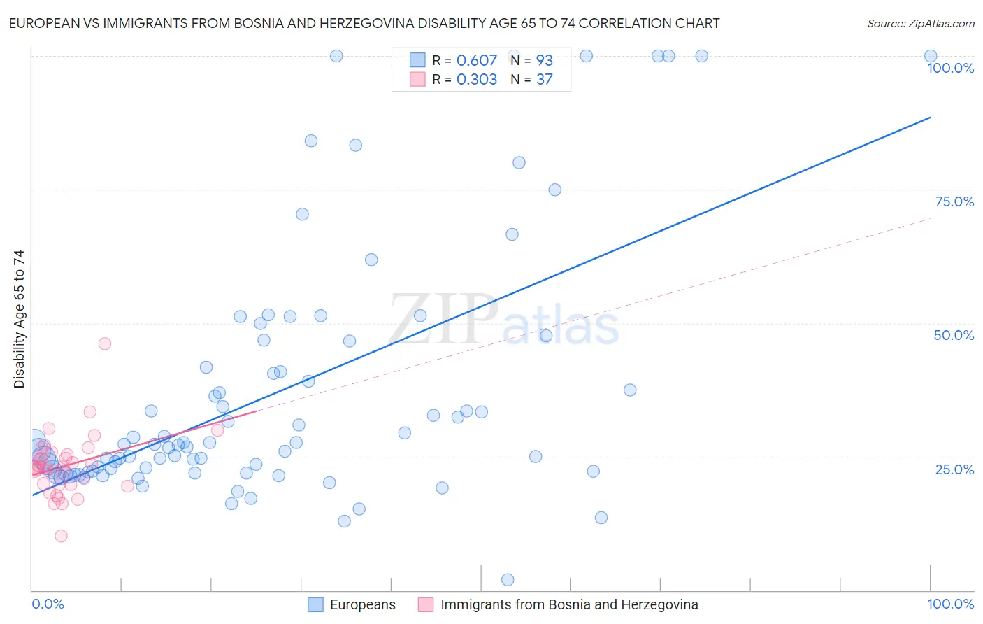 European vs Immigrants from Bosnia and Herzegovina Disability Age 65 to 74