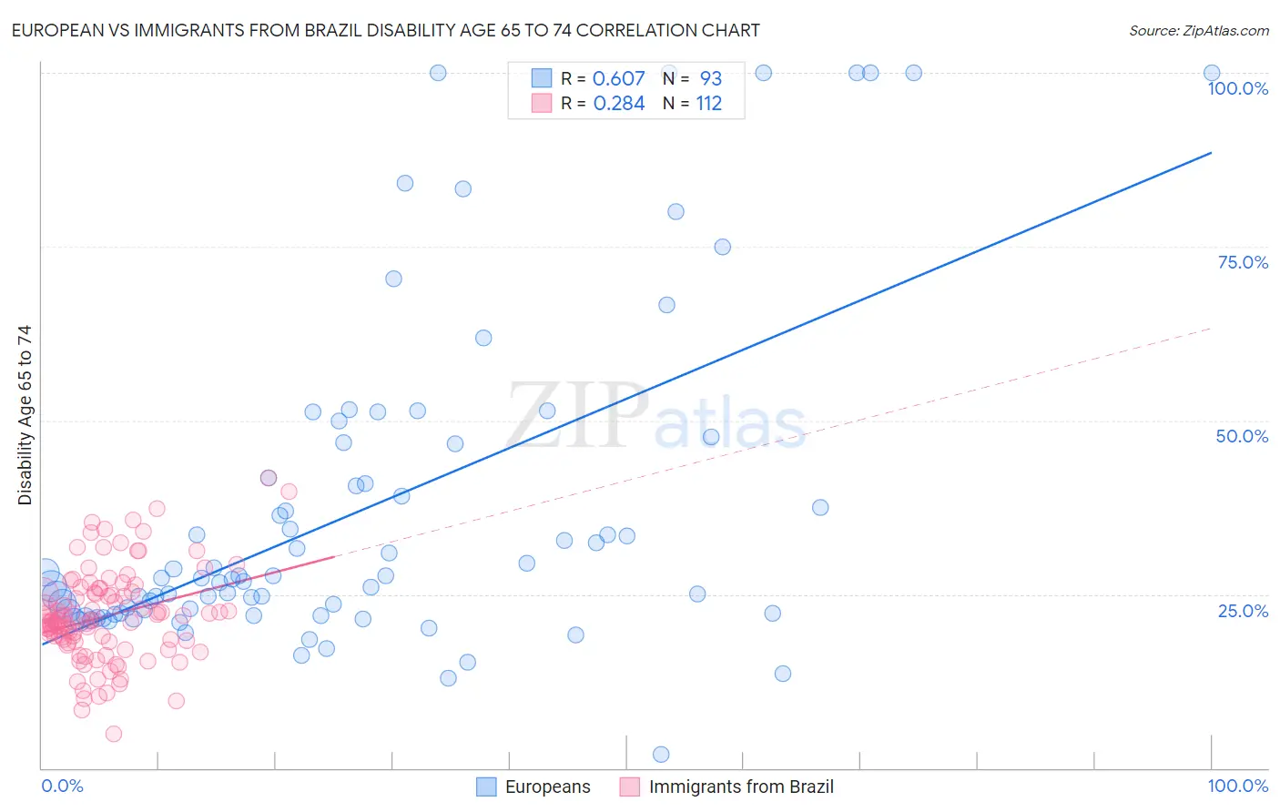 European vs Immigrants from Brazil Disability Age 65 to 74