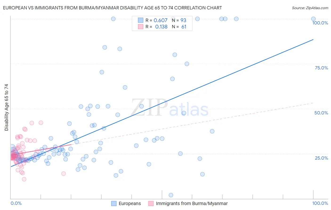 European vs Immigrants from Burma/Myanmar Disability Age 65 to 74