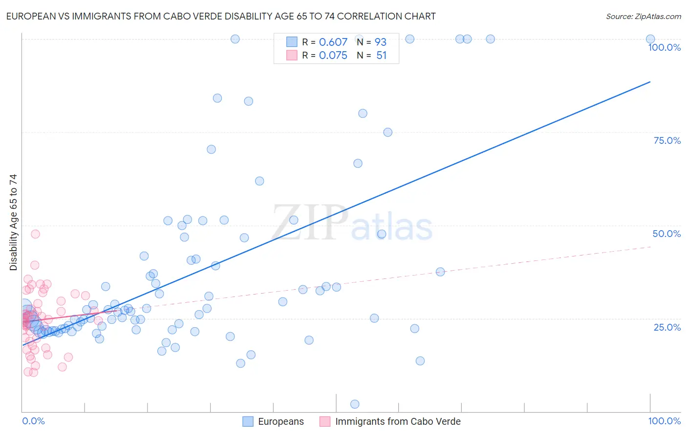 European vs Immigrants from Cabo Verde Disability Age 65 to 74