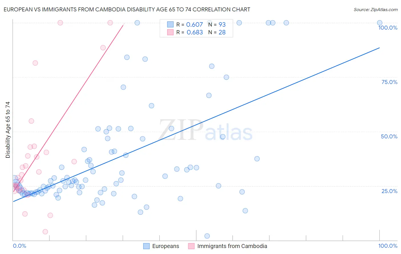 European vs Immigrants from Cambodia Disability Age 65 to 74