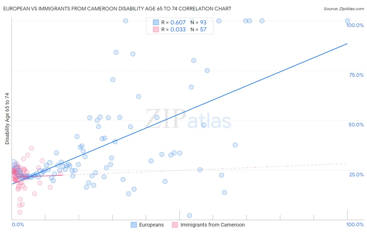 European vs Immigrants from Cameroon Disability Age 65 to 74