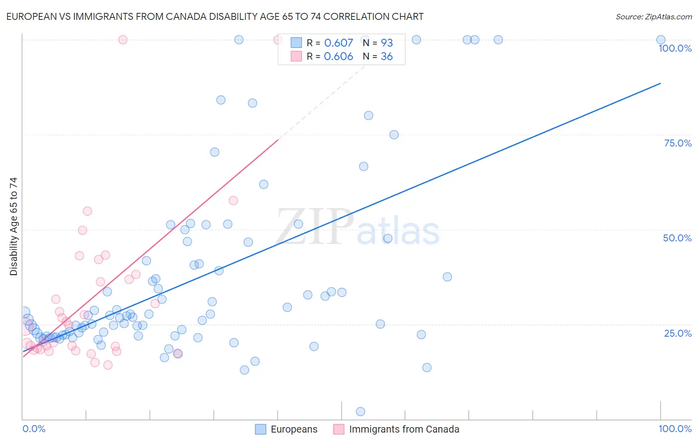 European vs Immigrants from Canada Disability Age 65 to 74