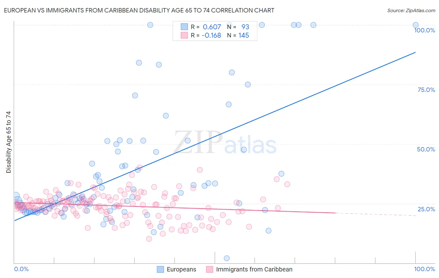 European vs Immigrants from Caribbean Disability Age 65 to 74