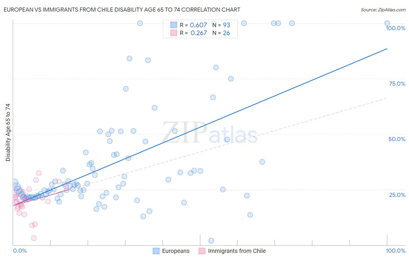 European vs Immigrants from Chile Disability Age 65 to 74