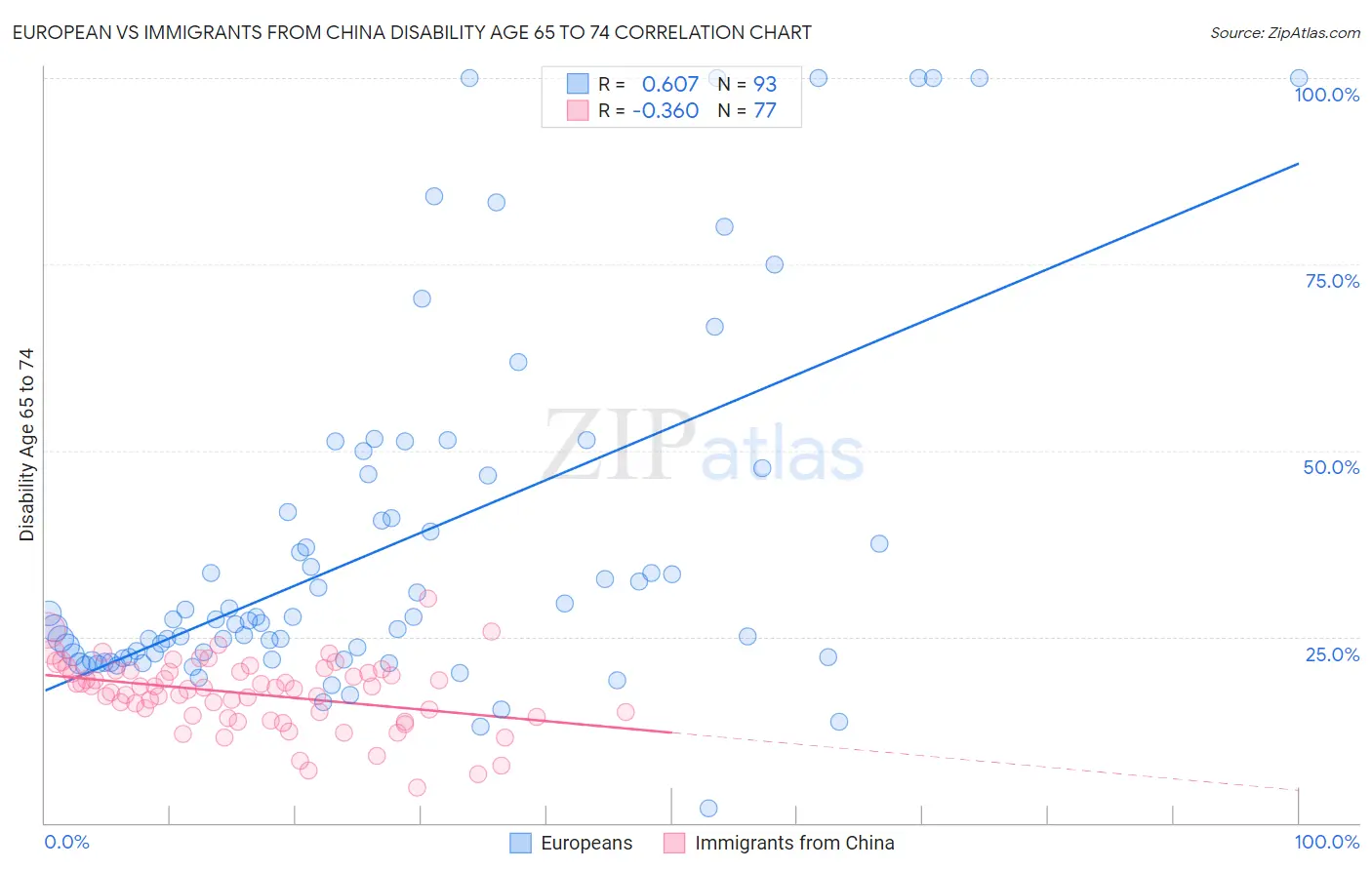 European vs Immigrants from China Disability Age 65 to 74