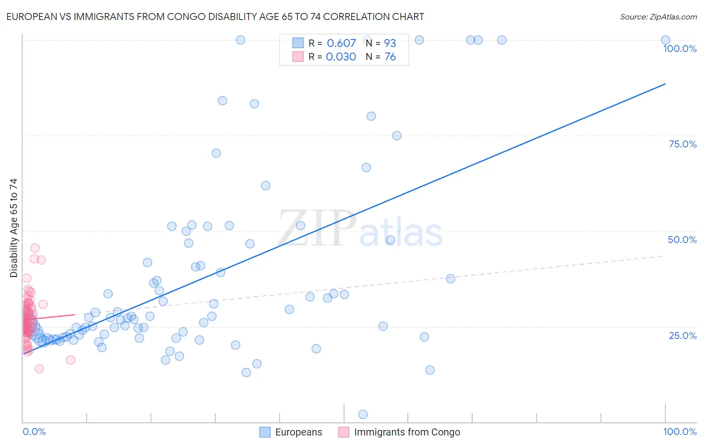 European vs Immigrants from Congo Disability Age 65 to 74