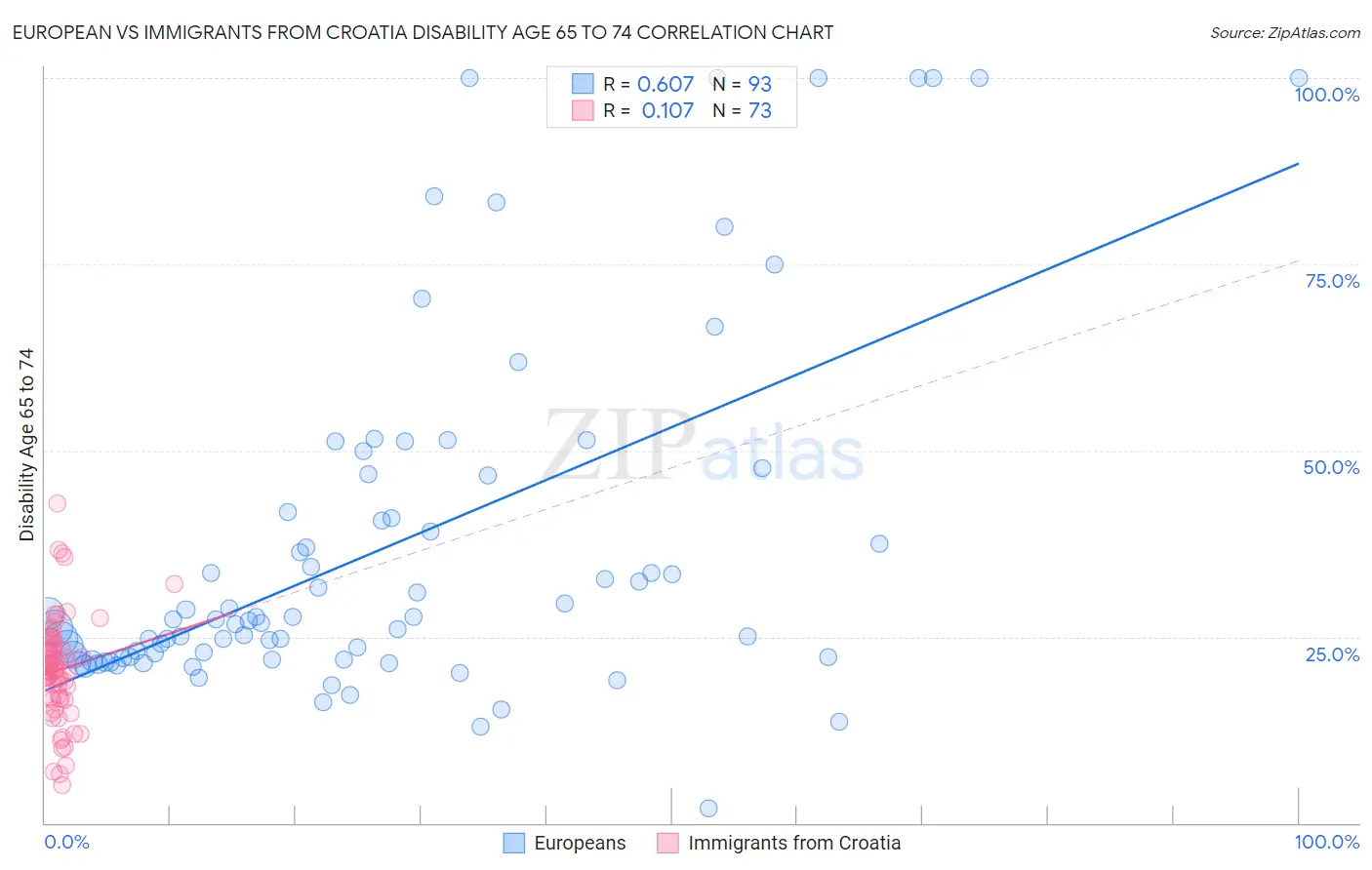 European vs Immigrants from Croatia Disability Age 65 to 74