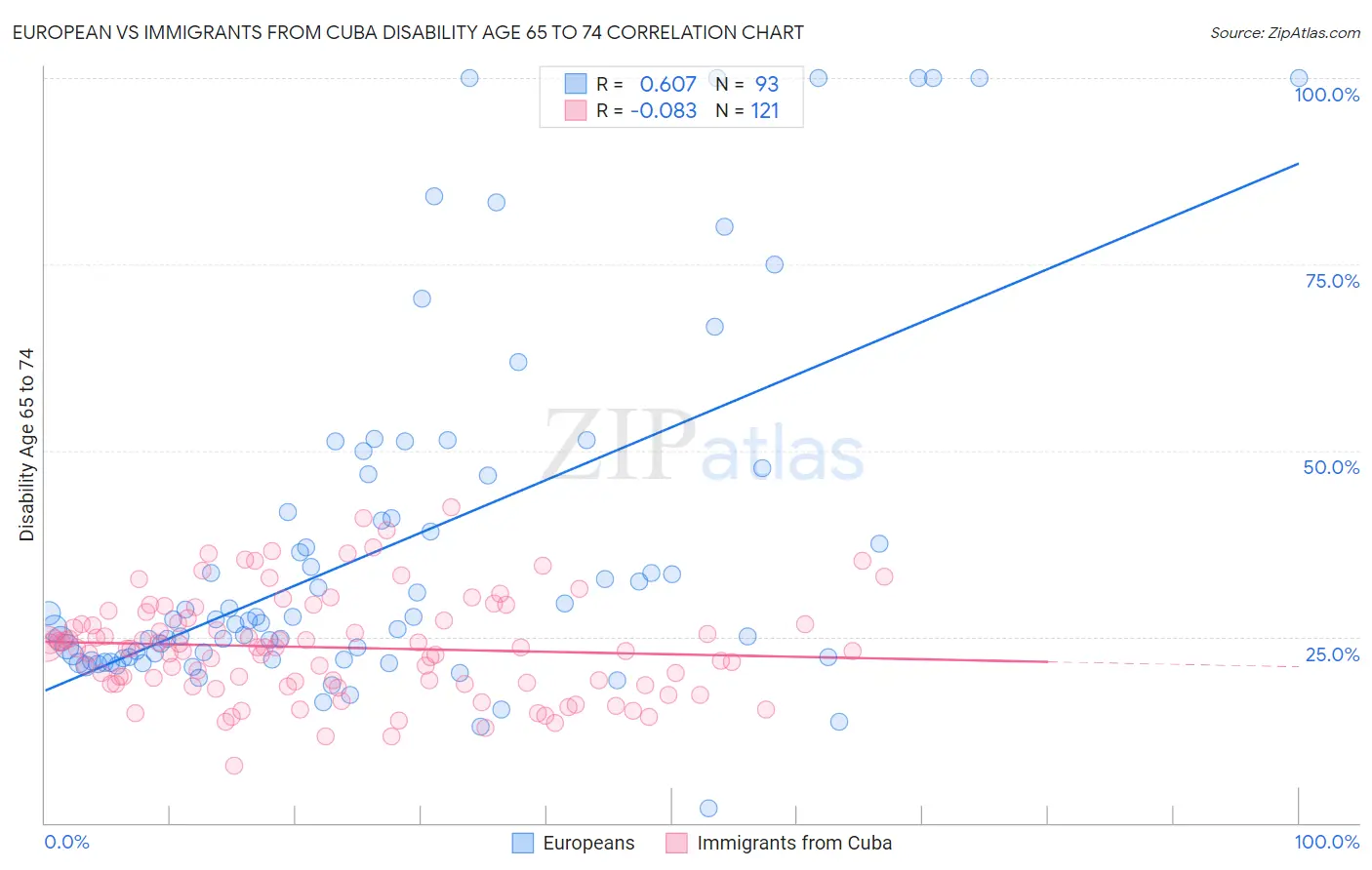 European vs Immigrants from Cuba Disability Age 65 to 74