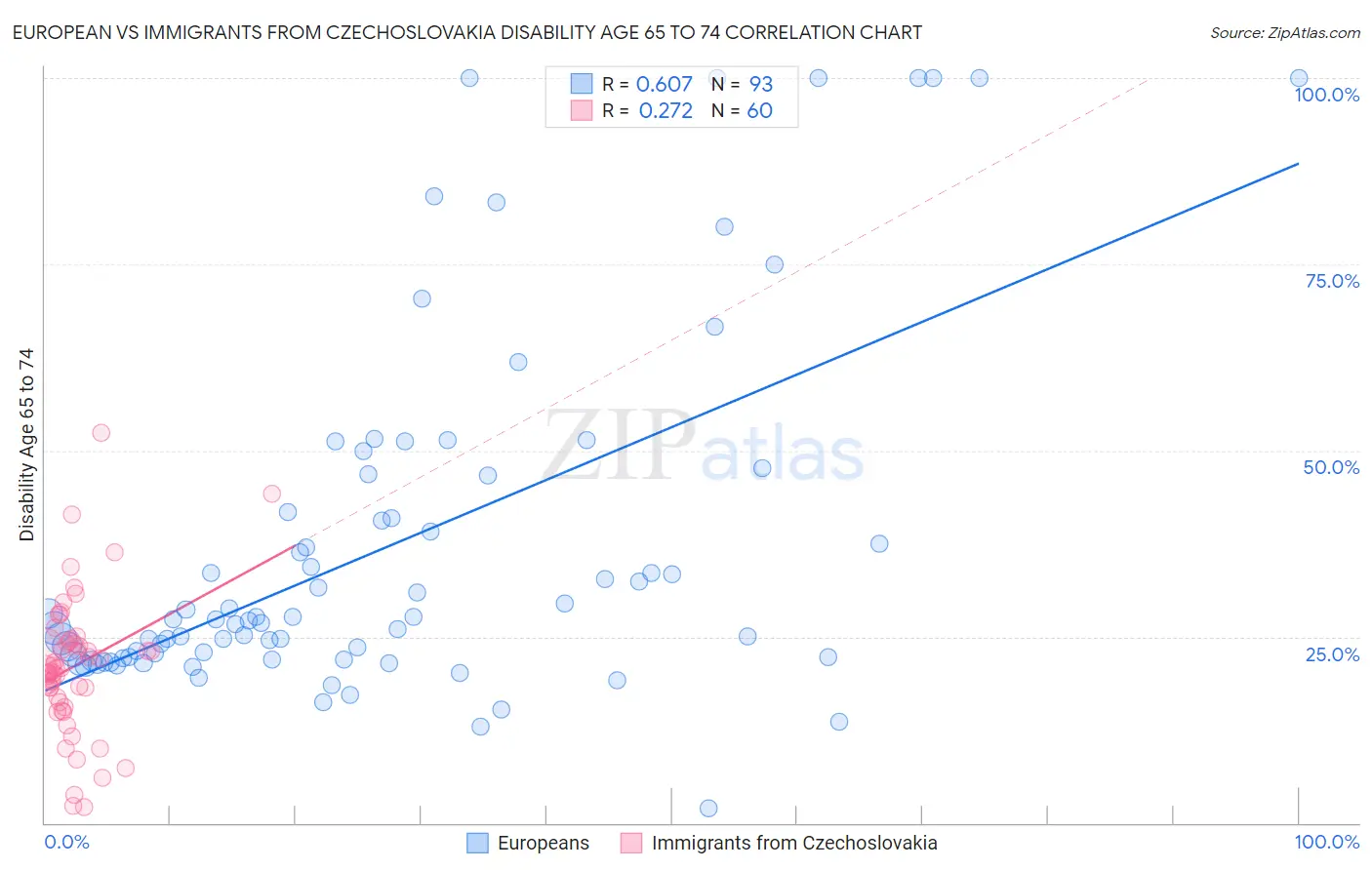 European vs Immigrants from Czechoslovakia Disability Age 65 to 74