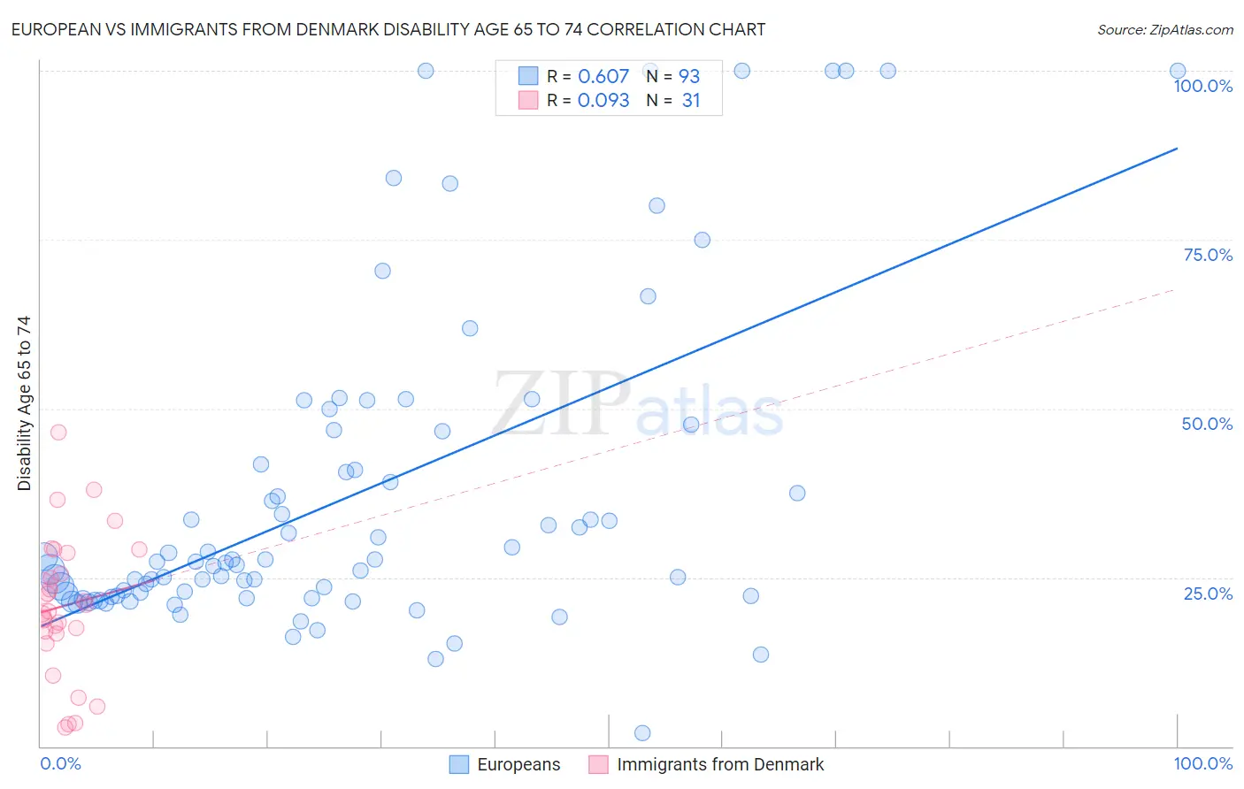 European vs Immigrants from Denmark Disability Age 65 to 74