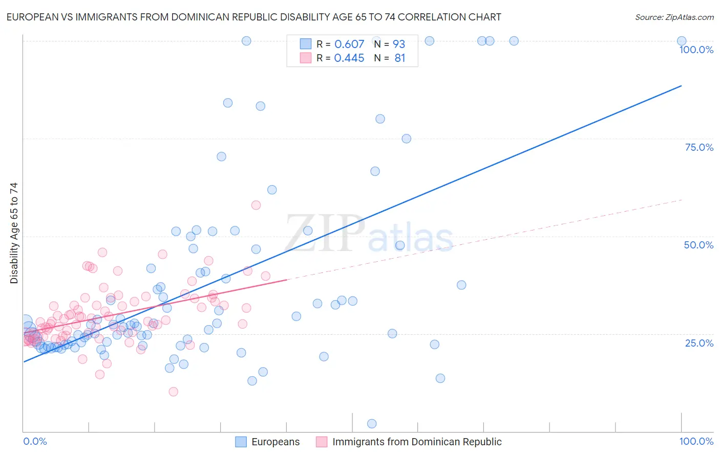 European vs Immigrants from Dominican Republic Disability Age 65 to 74
