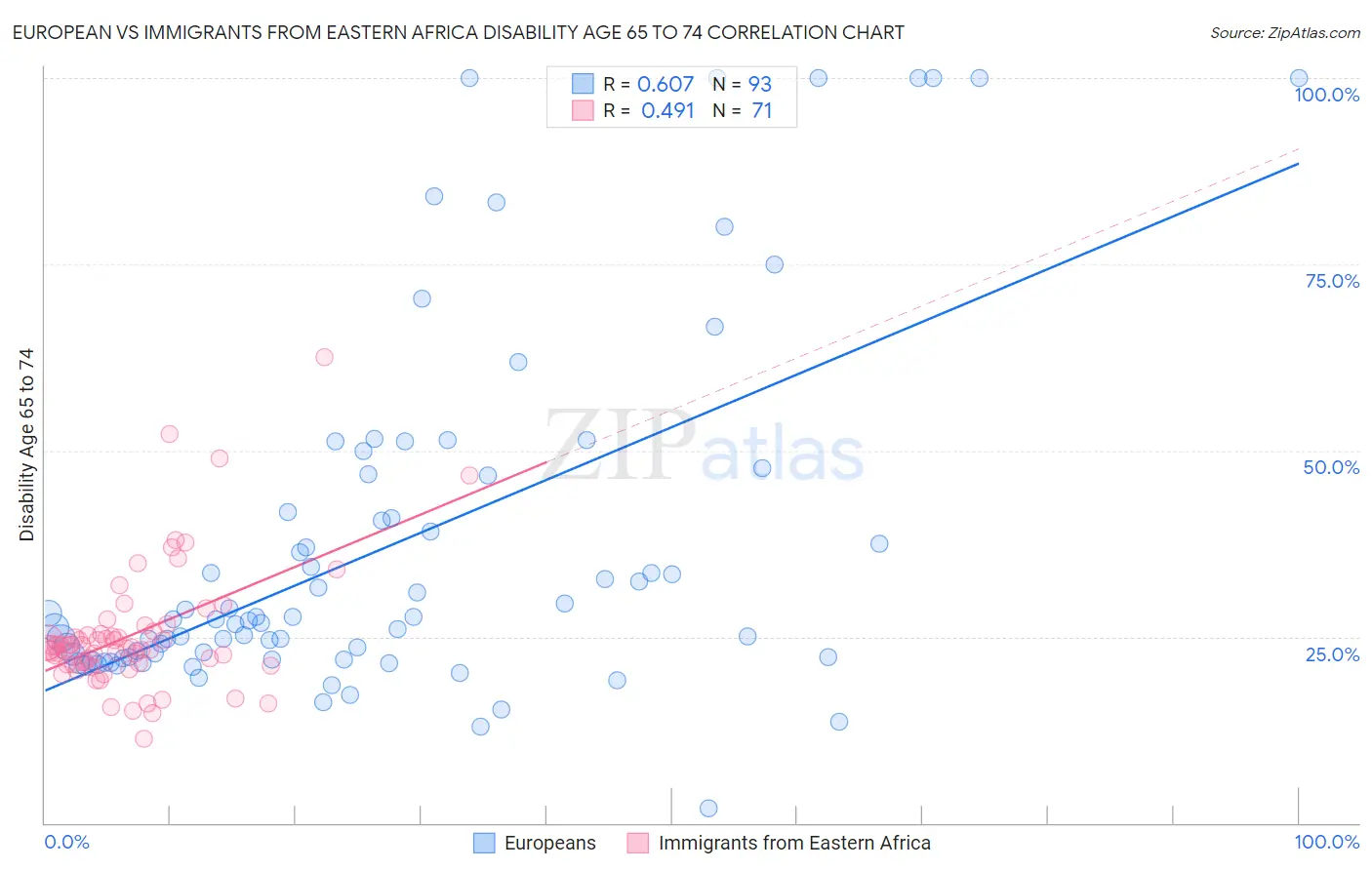 European vs Immigrants from Eastern Africa Disability Age 65 to 74