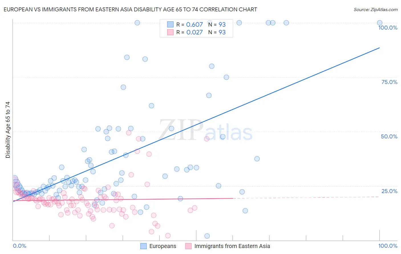 European vs Immigrants from Eastern Asia Disability Age 65 to 74