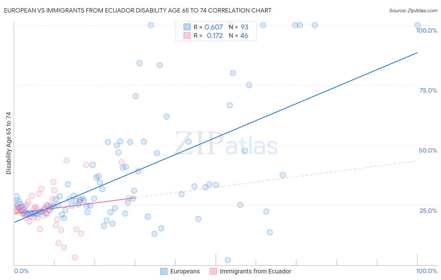 European vs Immigrants from Ecuador Disability Age 65 to 74