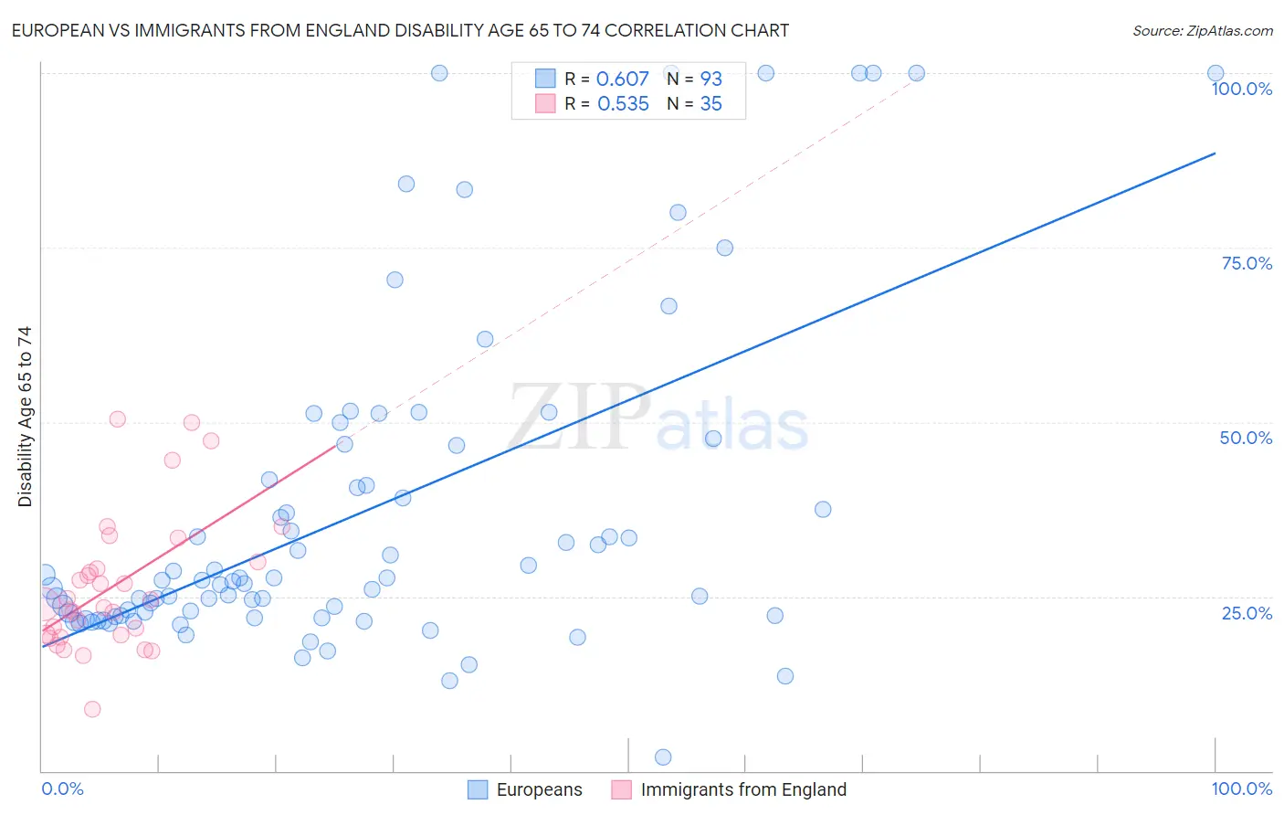 European vs Immigrants from England Disability Age 65 to 74