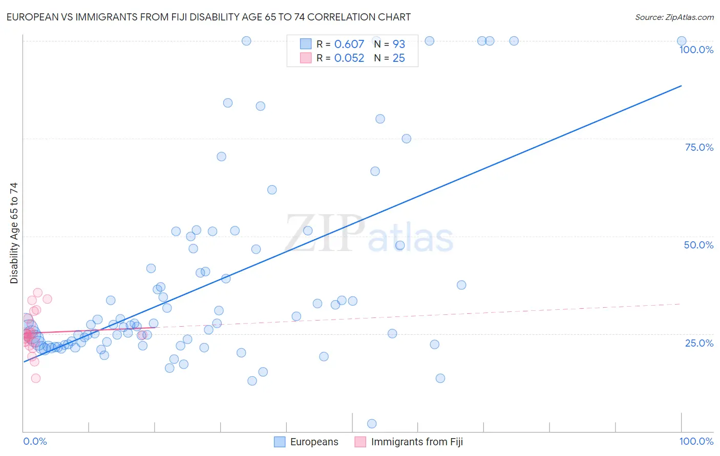 European vs Immigrants from Fiji Disability Age 65 to 74