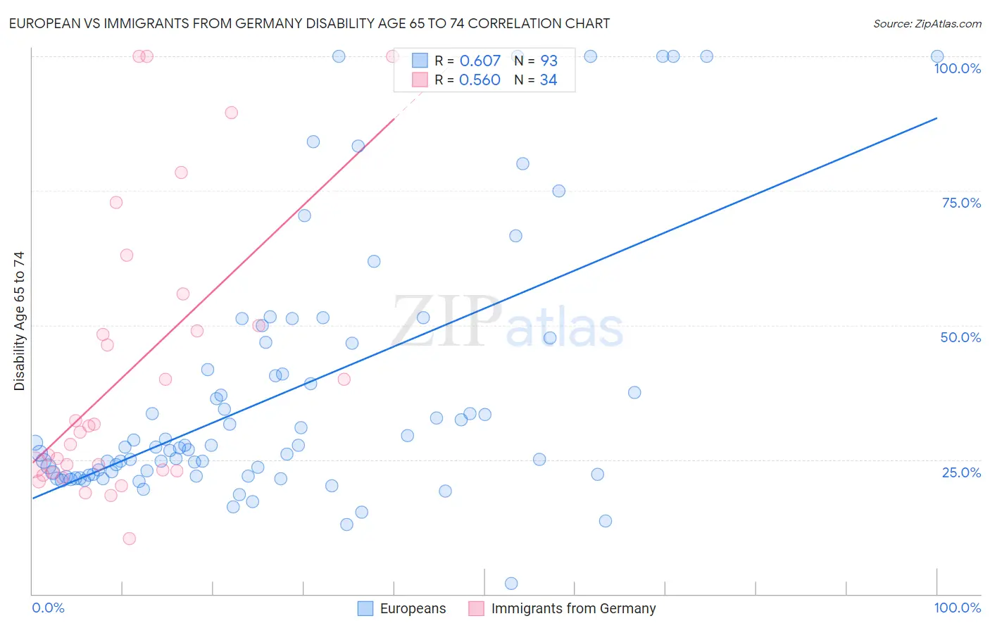 European vs Immigrants from Germany Disability Age 65 to 74