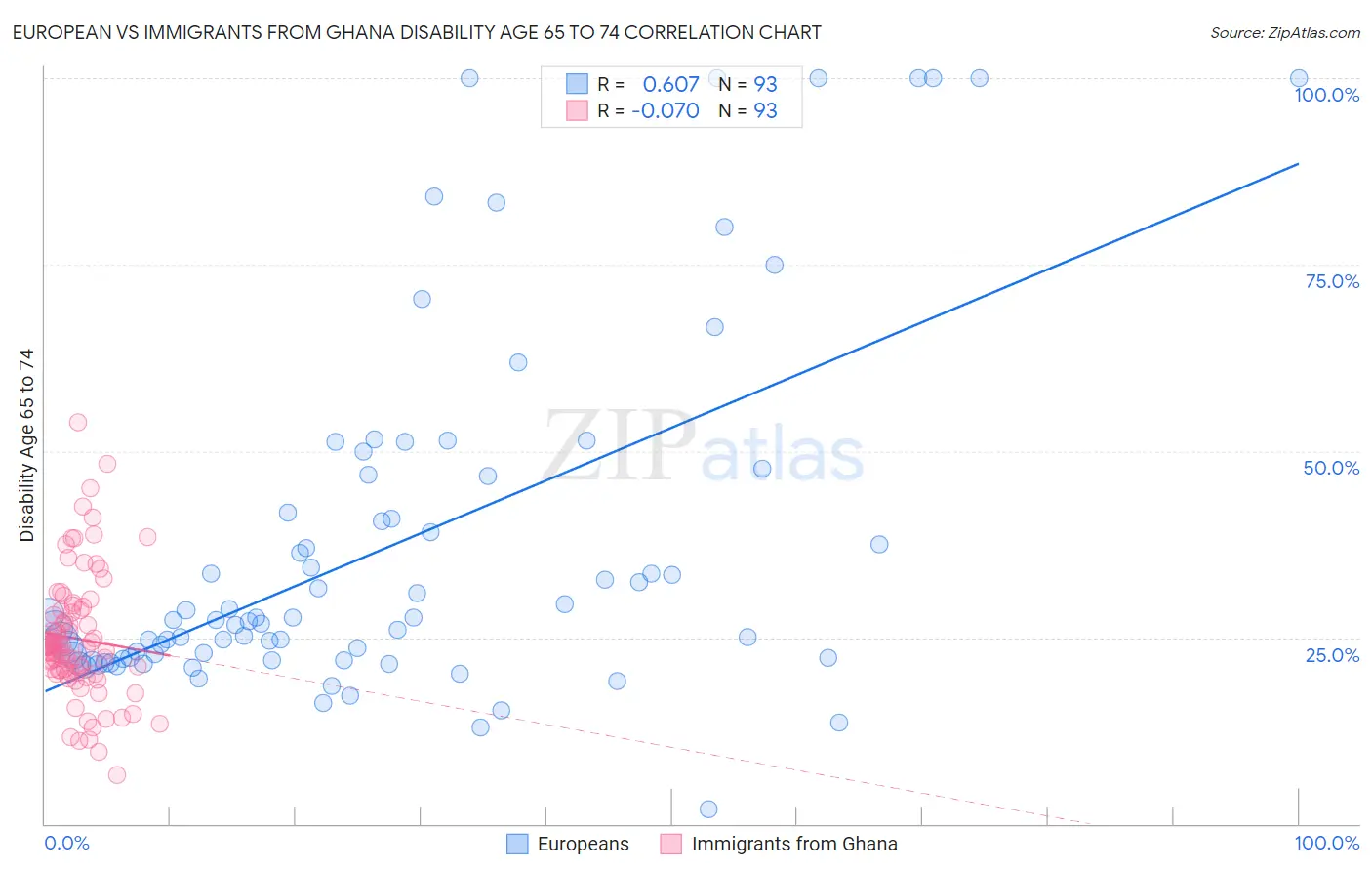 European vs Immigrants from Ghana Disability Age 65 to 74