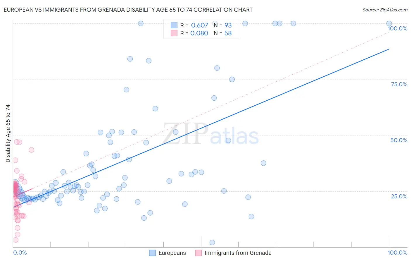 European vs Immigrants from Grenada Disability Age 65 to 74