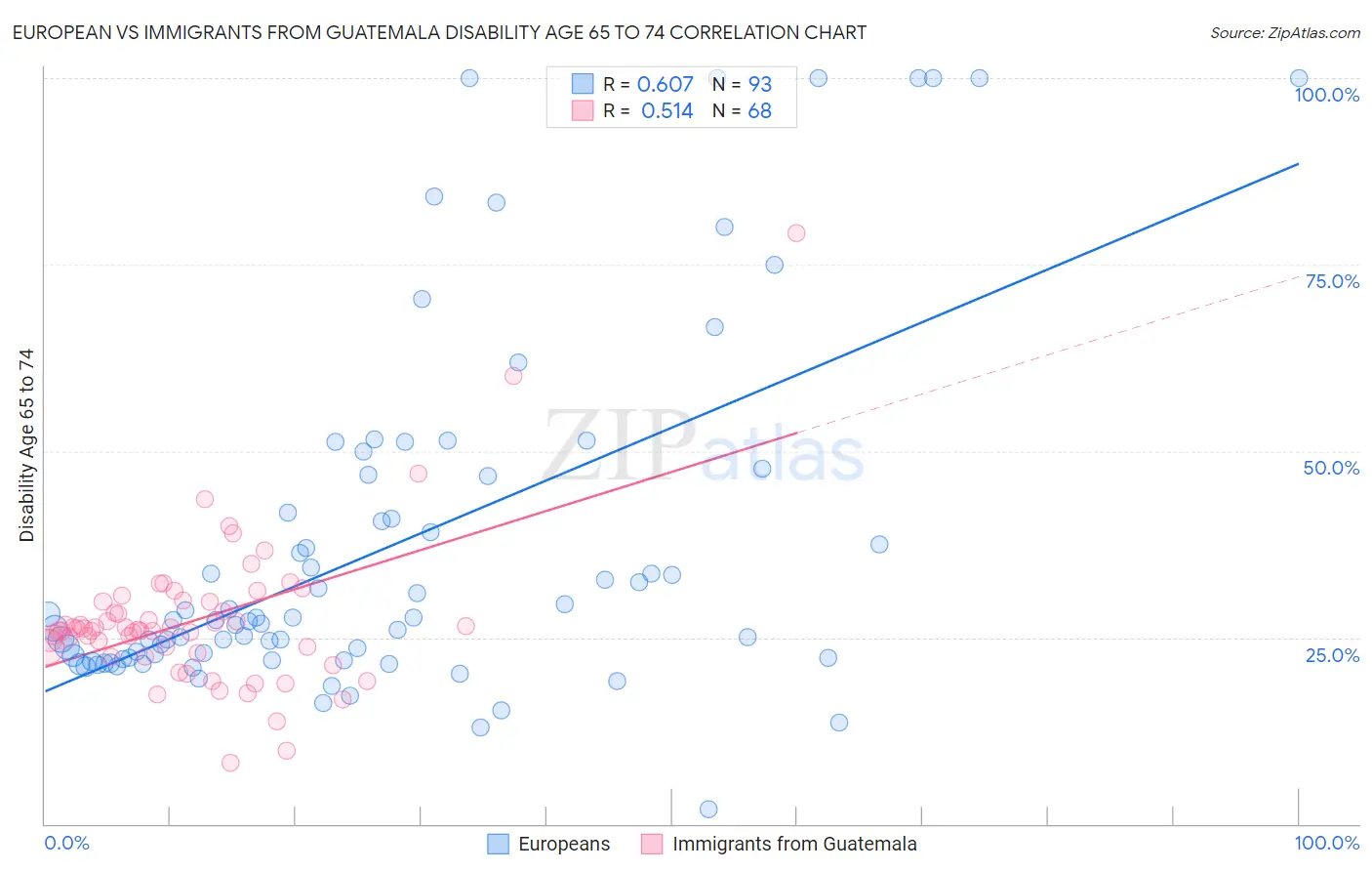 European vs Immigrants from Guatemala Disability Age 65 to 74
