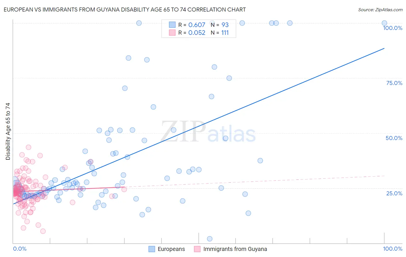 European vs Immigrants from Guyana Disability Age 65 to 74