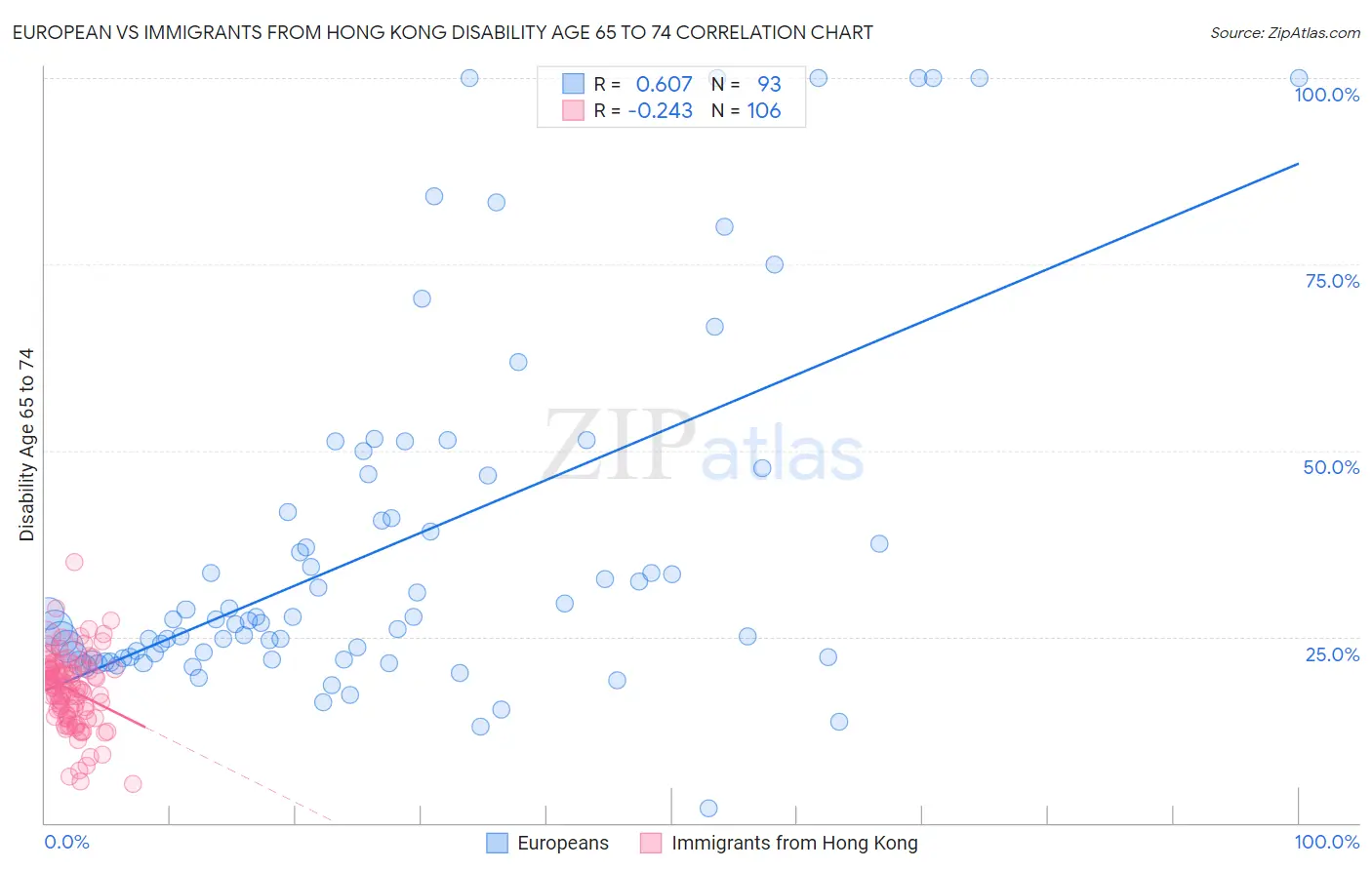 European vs Immigrants from Hong Kong Disability Age 65 to 74