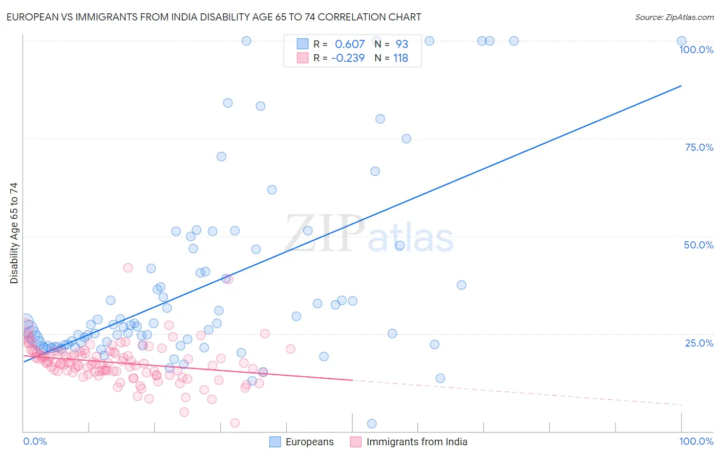 European vs Immigrants from India Disability Age 65 to 74