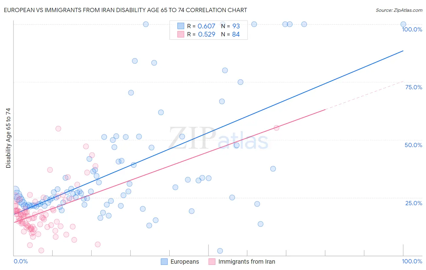 European vs Immigrants from Iran Disability Age 65 to 74