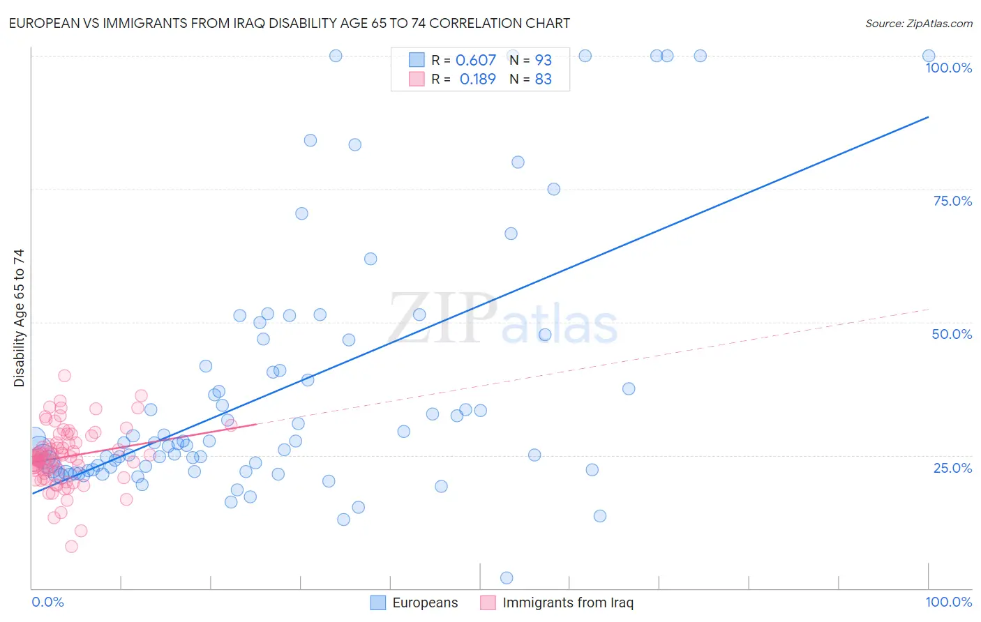 European vs Immigrants from Iraq Disability Age 65 to 74