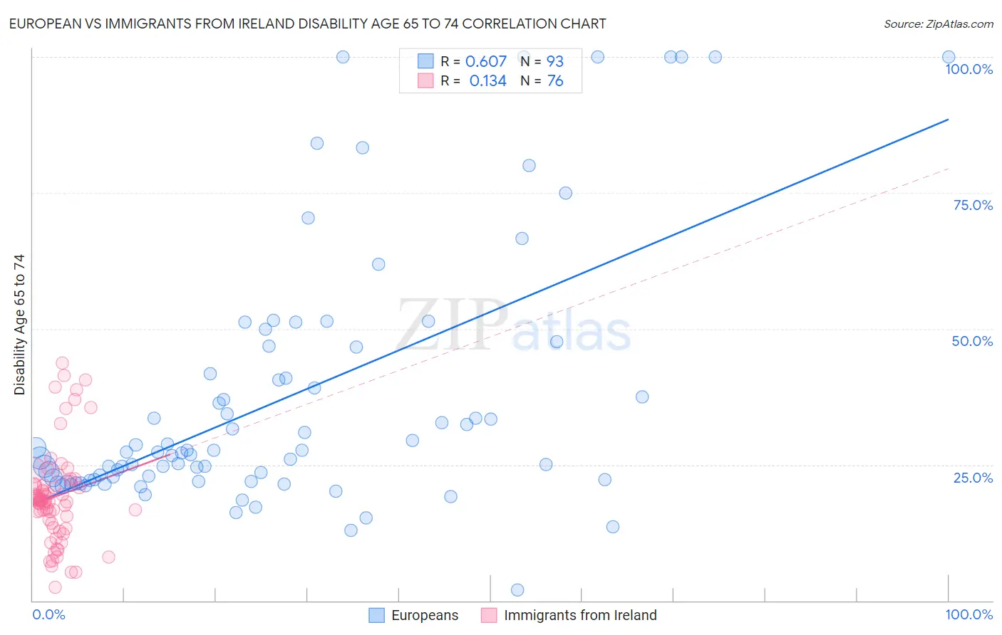 European vs Immigrants from Ireland Disability Age 65 to 74