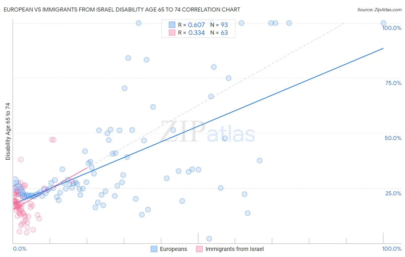 European vs Immigrants from Israel Disability Age 65 to 74