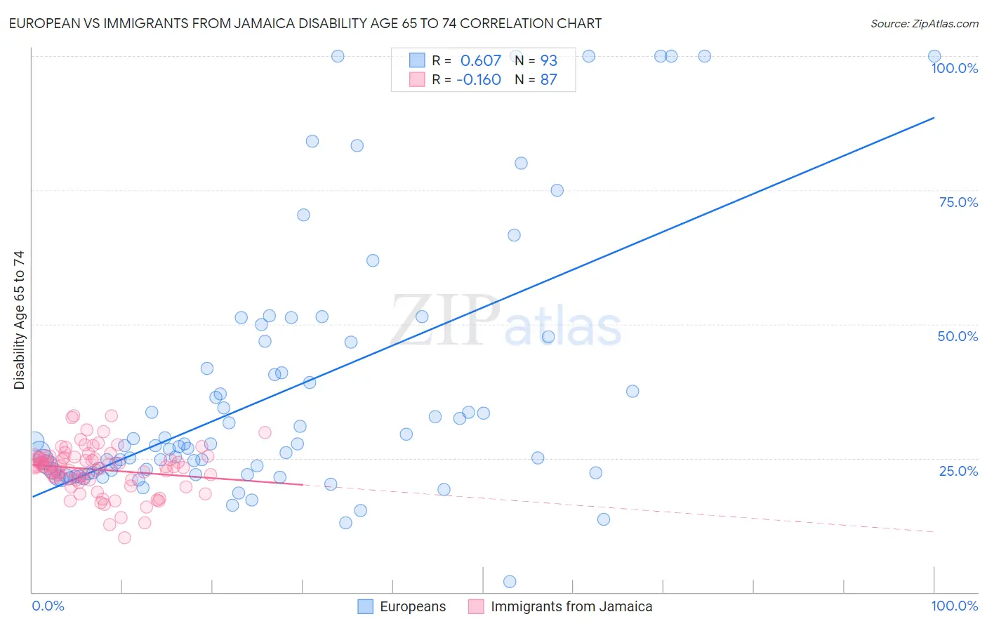 European vs Immigrants from Jamaica Disability Age 65 to 74