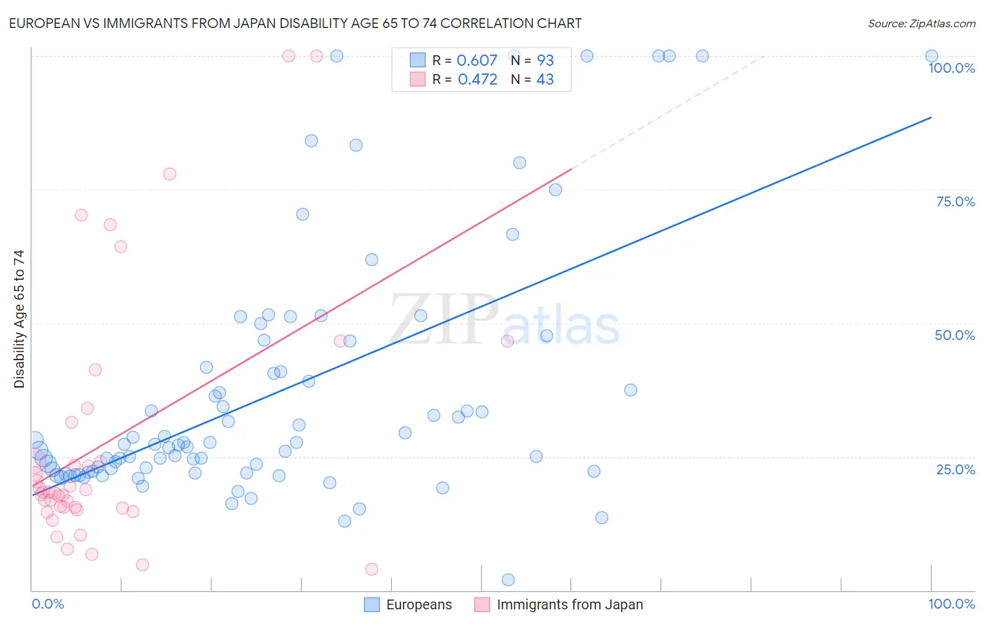 European vs Immigrants from Japan Disability Age 65 to 74