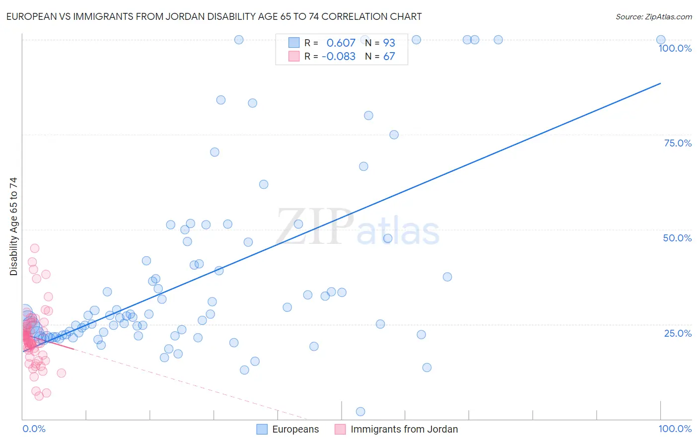 European vs Immigrants from Jordan Disability Age 65 to 74